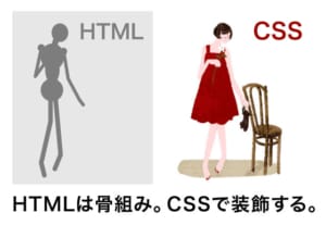 HTMLは骨組みCSSは装飾