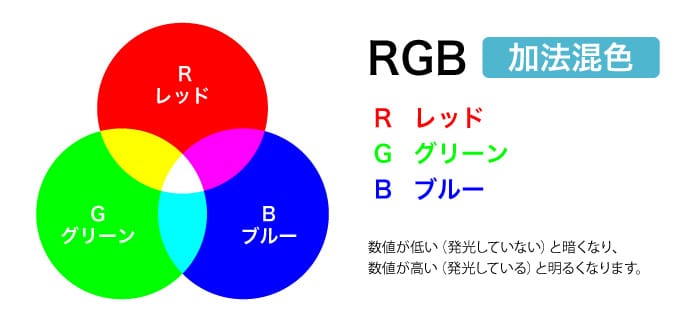 RGB加法混色