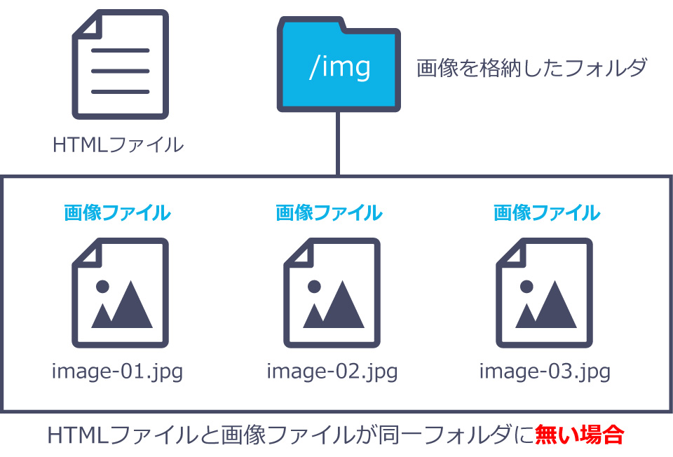 相対パスのファイル構造